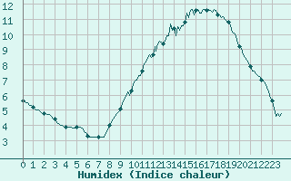 Courbe de l'humidex pour Isle-sur-la-Sorgue (84)