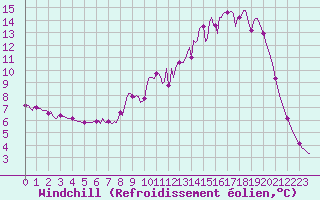 Courbe du refroidissement olien pour Rmering-ls-Puttelange (57)