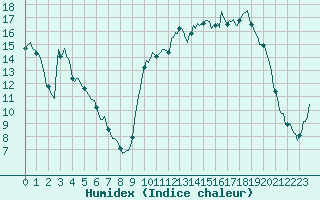 Courbe de l'humidex pour Anglars St-Flix(12)