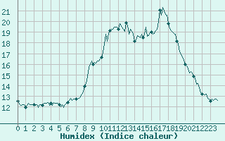 Courbe de l'humidex pour Vence (06)