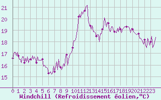 Courbe du refroidissement olien pour Sallles d