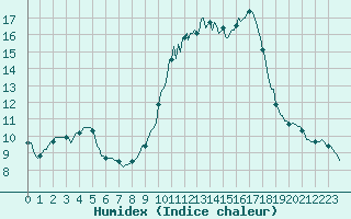 Courbe de l'humidex pour Saint-Bonnet-de-Four (03)