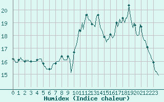 Courbe de l'humidex pour Saint-Philbert-sur-Risle (Le Rossignol) (27)