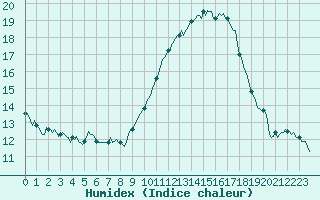 Courbe de l'humidex pour Merendree (Be)