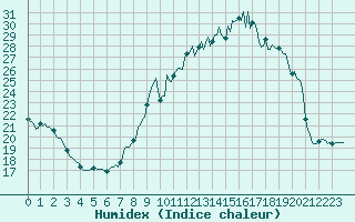 Courbe de l'humidex pour Bourg-en-Bresse (01)