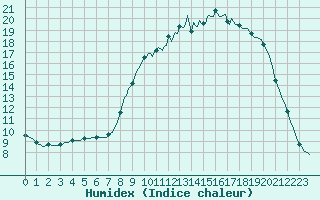 Courbe de l'humidex pour Gros-Rderching (57)