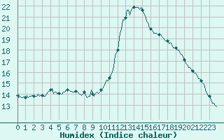 Courbe de l'humidex pour Potes / Torre del Infantado (Esp)