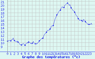 Courbe de tempratures pour Cessieu le Haut (38)