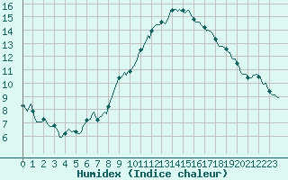 Courbe de l'humidex pour Blac (69)