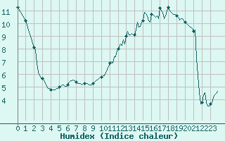 Courbe de l'humidex pour Brion (38)