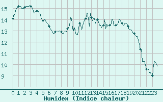 Courbe de l'humidex pour Horrues (Be)