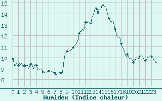 Courbe de l'humidex pour Thoiras (30)