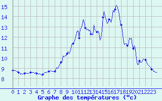 Courbe de tempratures pour Xertigny-Moyenpal (88)