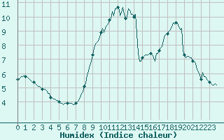 Courbe de l'humidex pour Brugge (Be)