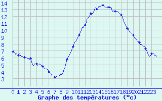 Courbe de tempratures pour Saint-Germain-du-Puch (33)