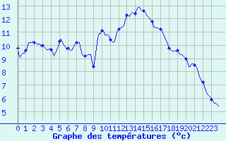 Courbe de tempratures pour Brion (38)