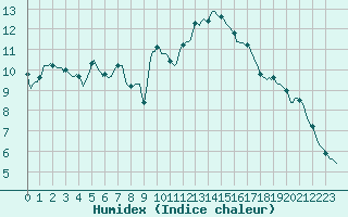 Courbe de l'humidex pour Brion (38)