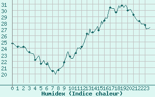 Courbe de l'humidex pour Jan (Esp)