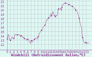 Courbe du refroidissement olien pour Villarzel (Sw)