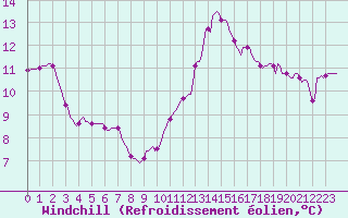 Courbe du refroidissement olien pour Triel-sur-Seine (78)