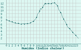 Courbe de l'humidex pour Thoiras (30)