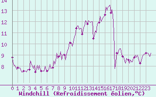Courbe du refroidissement olien pour Tour-en-Sologne (41)