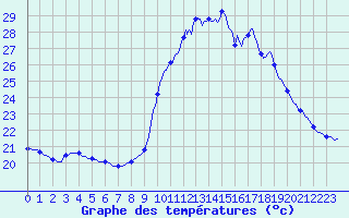 Courbe de tempratures pour Grasque (13)