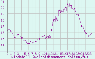 Courbe du refroidissement olien pour Mazinghem (62)