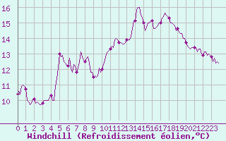 Courbe du refroidissement olien pour Brion (38)