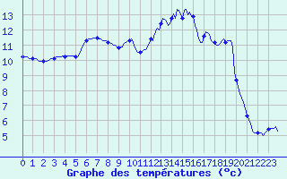 Courbe de tempratures pour Mirebeau (86)