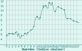 Courbe de l'humidex pour Castres-Nord (81)
