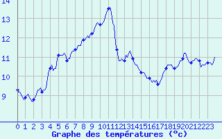 Courbe de tempratures pour Marseille - Saint-Loup (13)