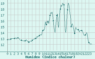 Courbe de l'humidex pour Connerr (72)