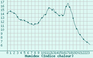 Courbe de l'humidex pour Sain-Bel (69)