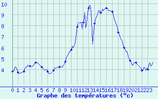 Courbe de tempratures pour Ringendorf (67)