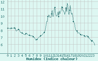 Courbe de l'humidex pour Cuxac-Cabards (11)