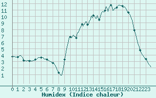 Courbe de l'humidex pour Fontenermont (14)