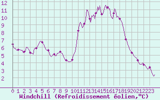 Courbe du refroidissement olien pour Bannalec (29)