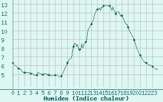 Courbe de l'humidex pour Bannalec (29)