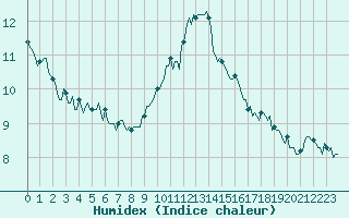 Courbe de l'humidex pour Cavalaire-sur-Mer (83)