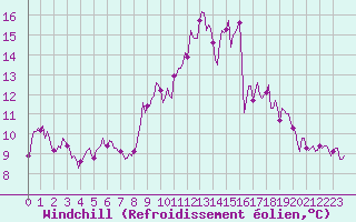 Courbe du refroidissement olien pour Thoiras (30)