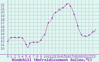 Courbe du refroidissement olien pour Nris-les-Bains (03)