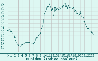 Courbe de l'humidex pour Berson (33)