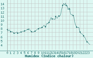 Courbe de l'humidex pour Gap-Sud (05)