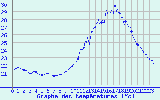 Courbe de tempratures pour Montredon des Corbires (11)