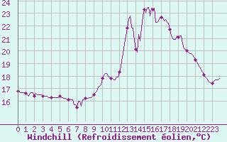Courbe du refroidissement olien pour Sorcy-Bauthmont (08)