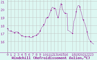 Courbe du refroidissement olien pour Mazinghem (62)