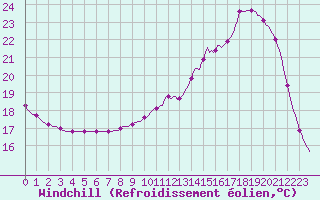 Courbe du refroidissement olien pour Lhospitalet (46)