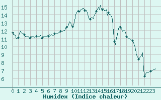 Courbe de l'humidex pour Assesse (Be)