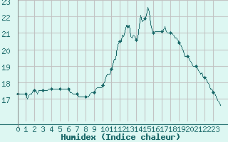 Courbe de l'humidex pour Le Mesnil-Esnard (76)